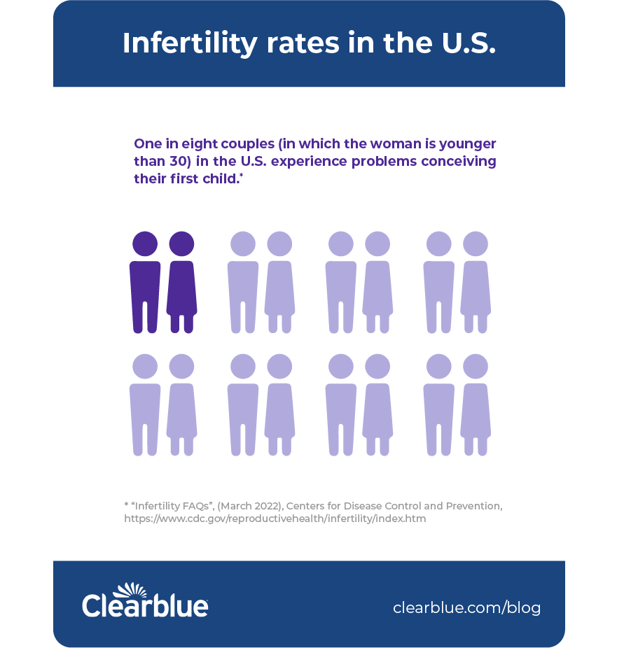 Secondary Infertility What It Is Why It Happens And How To Cope — Clearblue®